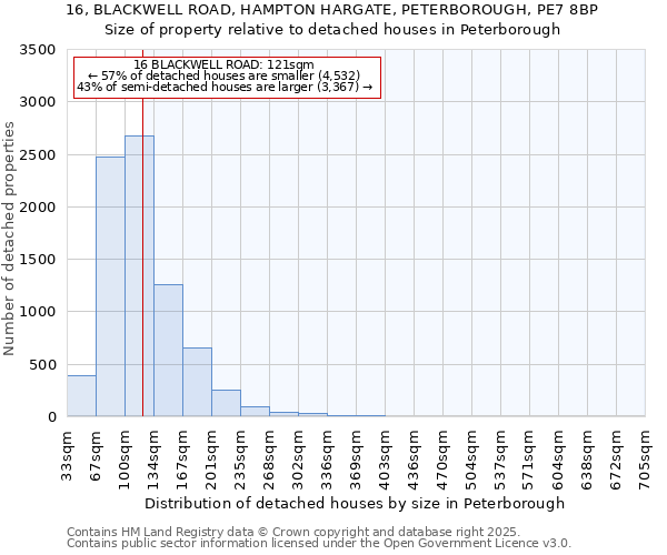 16, BLACKWELL ROAD, HAMPTON HARGATE, PETERBOROUGH, PE7 8BP: Size of property relative to detached houses houses in Peterborough