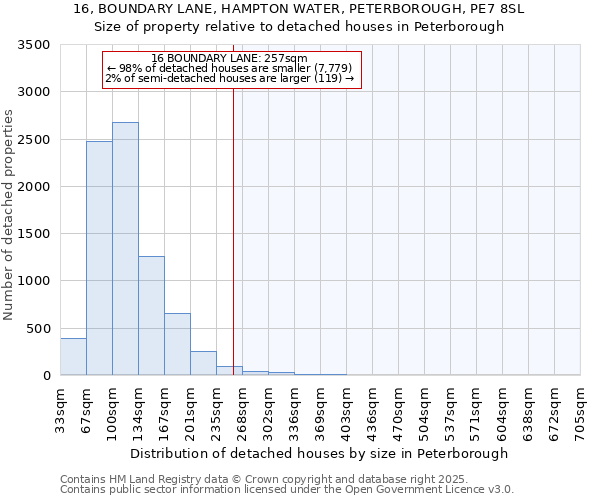 16, BOUNDARY LANE, HAMPTON WATER, PETERBOROUGH, PE7 8SL: Size of property relative to detached houses houses in Peterborough