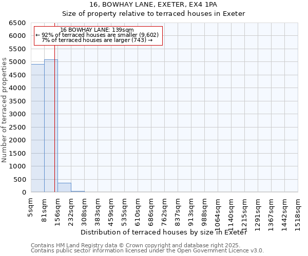 16, BOWHAY LANE, EXETER, EX4 1PA: Size of property relative to terraced houses houses in Exeter