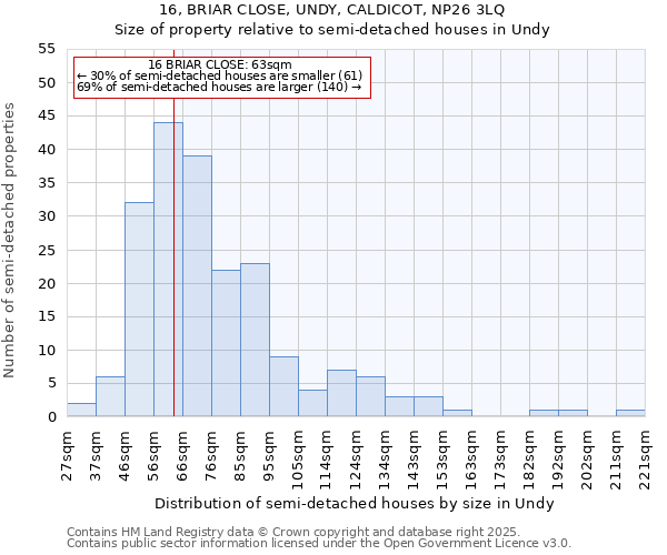 16, BRIAR CLOSE, UNDY, CALDICOT, NP26 3LQ: Size of property relative to semi-detached houses houses in Undy