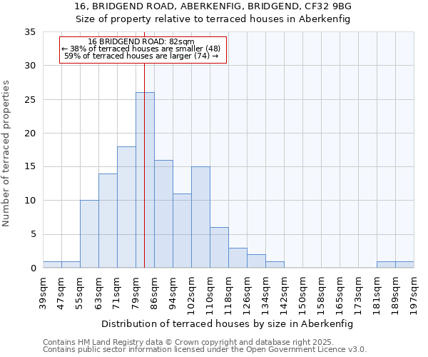 16, BRIDGEND ROAD, ABERKENFIG, BRIDGEND, CF32 9BG: Size of property relative to terraced houses houses in Aberkenfig