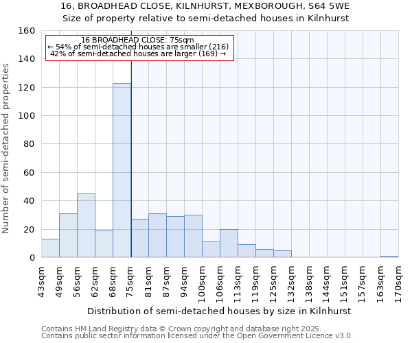 16, BROADHEAD CLOSE, KILNHURST, MEXBOROUGH, S64 5WE: Size of property relative to semi-detached houses houses in Kilnhurst