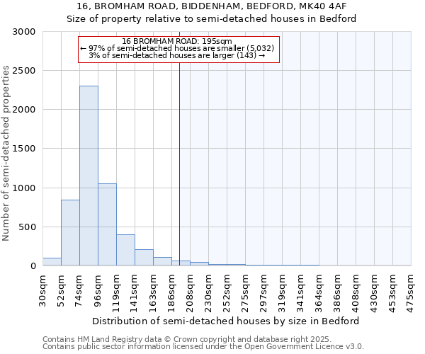 16, BROMHAM ROAD, BIDDENHAM, BEDFORD, MK40 4AF: Size of property relative to semi-detached houses houses in Bedford