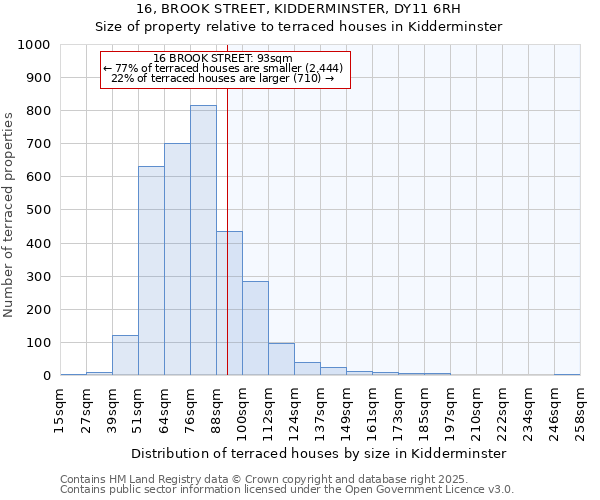 16, BROOK STREET, KIDDERMINSTER, DY11 6RH: Size of property relative to terraced houses houses in Kidderminster