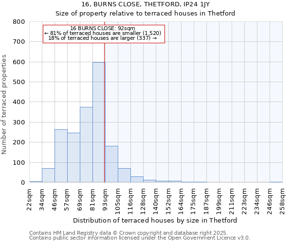 16, BURNS CLOSE, THETFORD, IP24 1JY: Size of property relative to terraced houses houses in Thetford