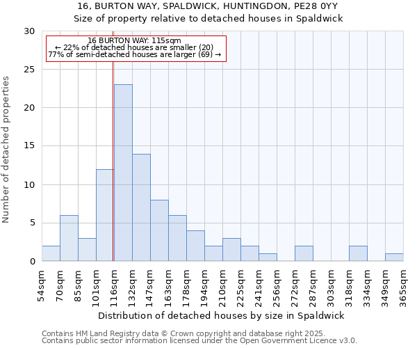 16, BURTON WAY, SPALDWICK, HUNTINGDON, PE28 0YY: Size of property relative to detached houses houses in Spaldwick