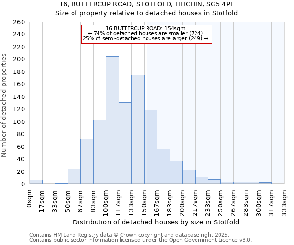 16, BUTTERCUP ROAD, STOTFOLD, HITCHIN, SG5 4PF: Size of property relative to detached houses houses in Stotfold