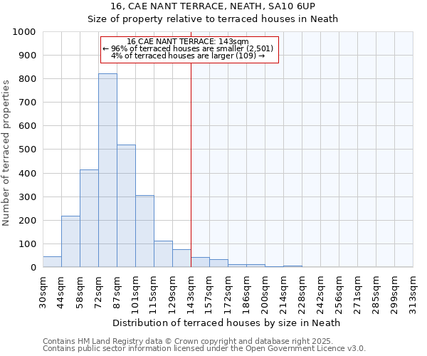 16, CAE NANT TERRACE, NEATH, SA10 6UP: Size of property relative to terraced houses houses in Neath