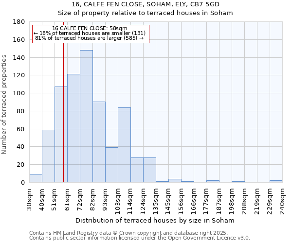 16, CALFE FEN CLOSE, SOHAM, ELY, CB7 5GD: Size of property relative to terraced houses houses in Soham