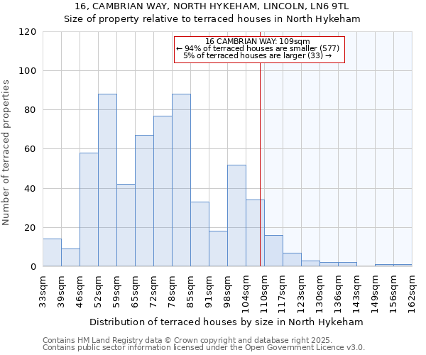 16, CAMBRIAN WAY, NORTH HYKEHAM, LINCOLN, LN6 9TL: Size of property relative to terraced houses houses in North Hykeham
