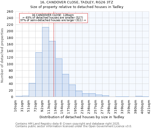16, CANDOVER CLOSE, TADLEY, RG26 3TZ: Size of property relative to detached houses houses in Tadley