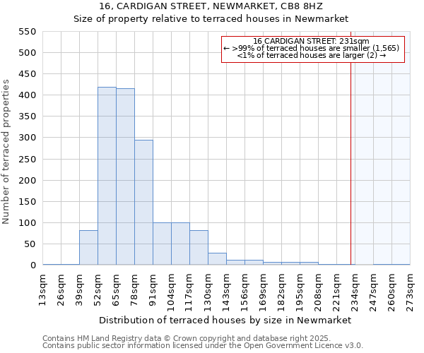 16, CARDIGAN STREET, NEWMARKET, CB8 8HZ: Size of property relative to terraced houses houses in Newmarket