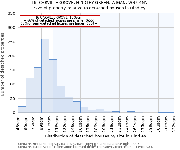 16, CARVILLE GROVE, HINDLEY GREEN, WIGAN, WN2 4NN: Size of property relative to detached houses houses in Hindley
