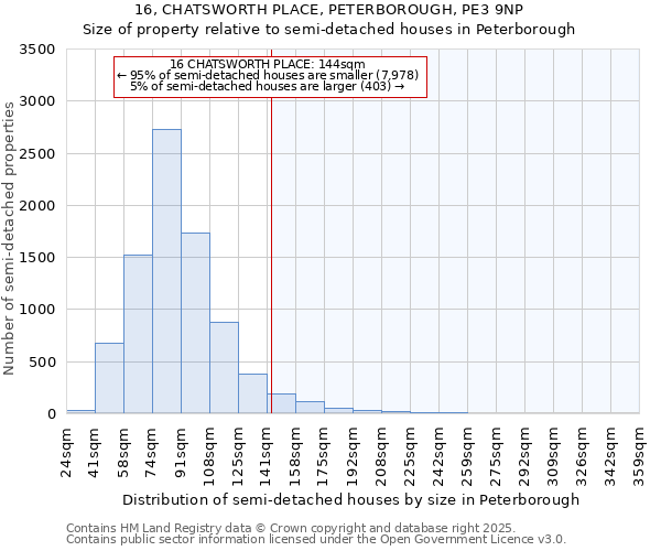 16, CHATSWORTH PLACE, PETERBOROUGH, PE3 9NP: Size of property relative to semi-detached houses houses in Peterborough