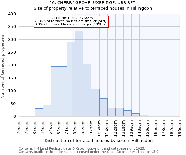 16, CHERRY GROVE, UXBRIDGE, UB8 3ET: Size of property relative to terraced houses houses in Hillingdon