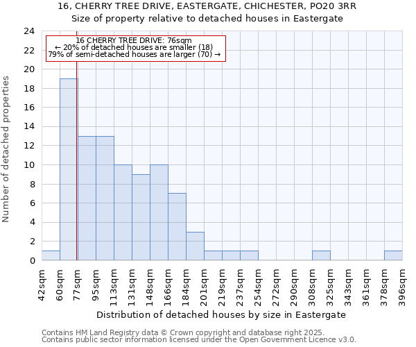16, CHERRY TREE DRIVE, EASTERGATE, CHICHESTER, PO20 3RR: Size of property relative to detached houses houses in Eastergate