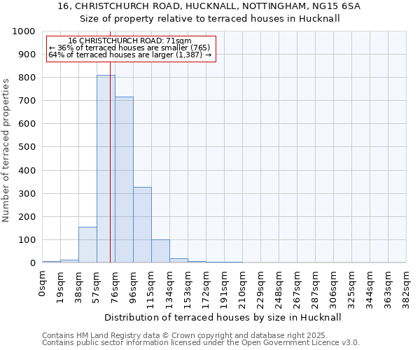 16, CHRISTCHURCH ROAD, HUCKNALL, NOTTINGHAM, NG15 6SA: Size of property relative to terraced houses houses in Hucknall
