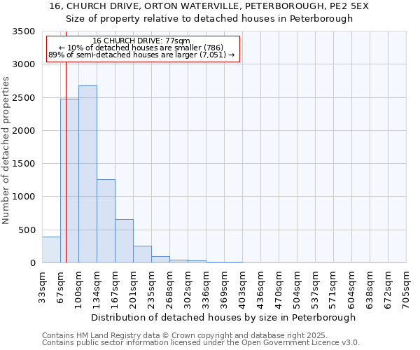 16, CHURCH DRIVE, ORTON WATERVILLE, PETERBOROUGH, PE2 5EX: Size of property relative to detached houses houses in Peterborough