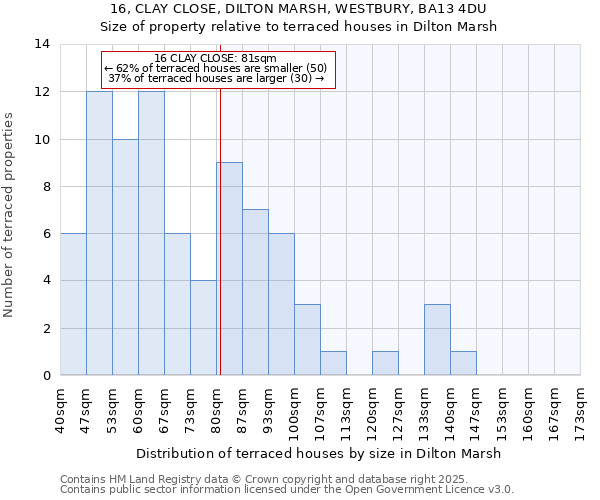 16, CLAY CLOSE, DILTON MARSH, WESTBURY, BA13 4DU: Size of property relative to terraced houses houses in Dilton Marsh
