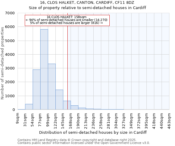 16, CLOS HALKET, CANTON, CARDIFF, CF11 8DZ: Size of property relative to semi-detached houses houses in Cardiff