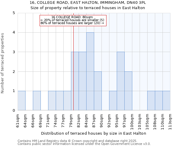 16, COLLEGE ROAD, EAST HALTON, IMMINGHAM, DN40 3PL: Size of property relative to terraced houses houses in East Halton