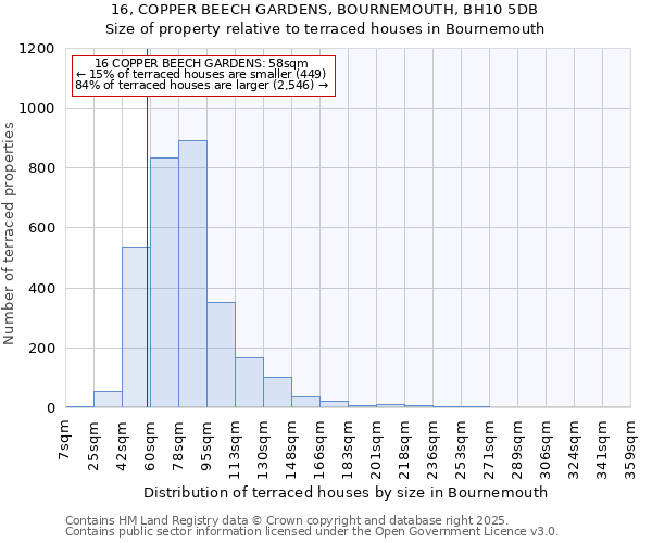 16, COPPER BEECH GARDENS, BOURNEMOUTH, BH10 5DB: Size of property relative to terraced houses houses in Bournemouth