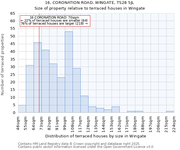 16, CORONATION ROAD, WINGATE, TS28 5JL: Size of property relative to terraced houses houses in Wingate
