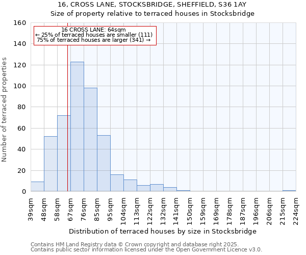 16, CROSS LANE, STOCKSBRIDGE, SHEFFIELD, S36 1AY: Size of property relative to terraced houses houses in Stocksbridge