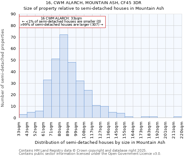 16, CWM ALARCH, MOUNTAIN ASH, CF45 3DR: Size of property relative to semi-detached houses houses in Mountain Ash