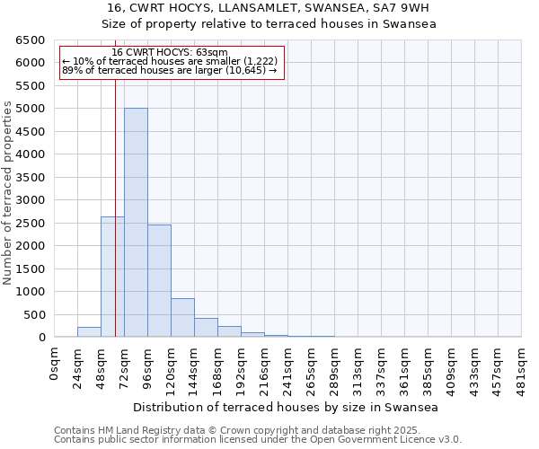 16, CWRT HOCYS, LLANSAMLET, SWANSEA, SA7 9WH: Size of property relative to terraced houses houses in Swansea