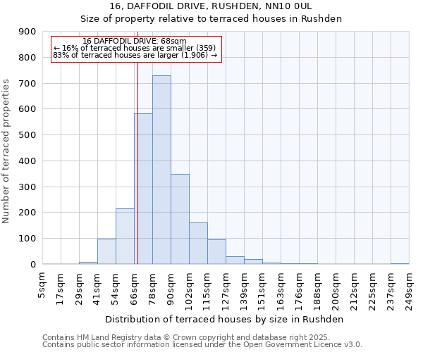 16, DAFFODIL DRIVE, RUSHDEN, NN10 0UL: Size of property relative to terraced houses houses in Rushden