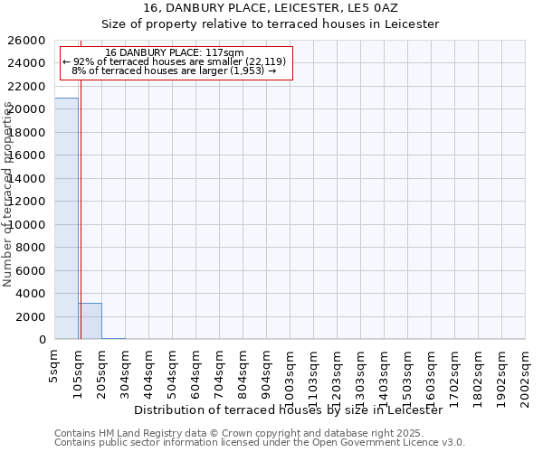 16, DANBURY PLACE, LEICESTER, LE5 0AZ: Size of property relative to terraced houses houses in Leicester