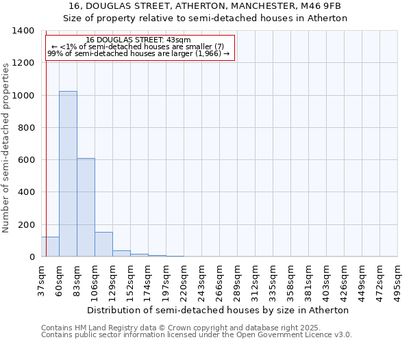 16, DOUGLAS STREET, ATHERTON, MANCHESTER, M46 9FB: Size of property relative to semi-detached houses houses in Atherton