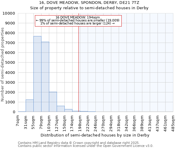 16, DOVE MEADOW, SPONDON, DERBY, DE21 7TZ: Size of property relative to semi-detached houses houses in Derby