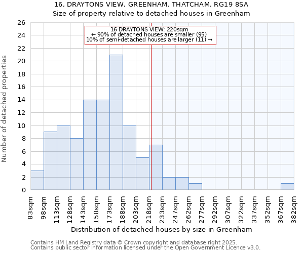 16, DRAYTONS VIEW, GREENHAM, THATCHAM, RG19 8SA: Size of property relative to detached houses houses in Greenham