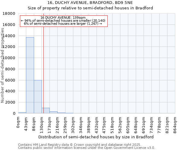 16, DUCHY AVENUE, BRADFORD, BD9 5NE: Size of property relative to semi-detached houses houses in Bradford