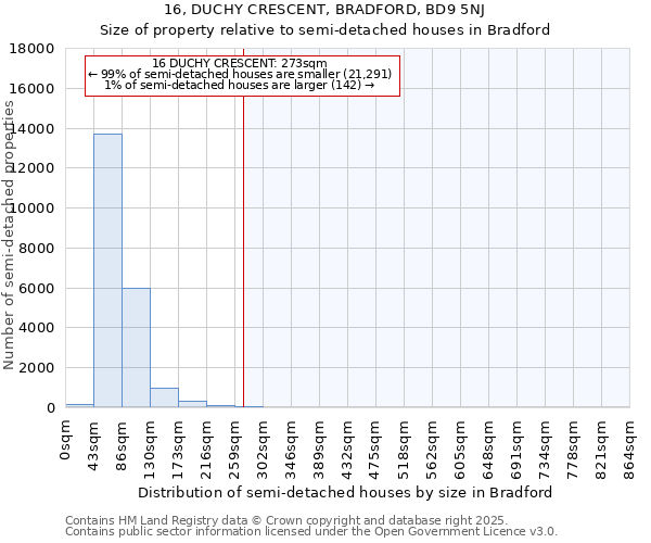 16, DUCHY CRESCENT, BRADFORD, BD9 5NJ: Size of property relative to semi-detached houses houses in Bradford
