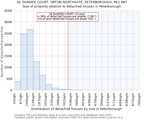 16, DUNDEE COURT, ORTON NORTHGATE, PETERBOROUGH, PE2 6BT: Size of property relative to detached houses houses in Peterborough