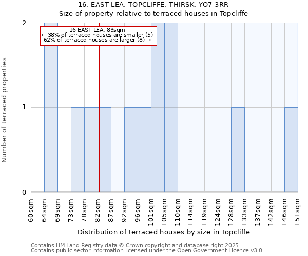 16, EAST LEA, TOPCLIFFE, THIRSK, YO7 3RR: Size of property relative to terraced houses houses in Topcliffe