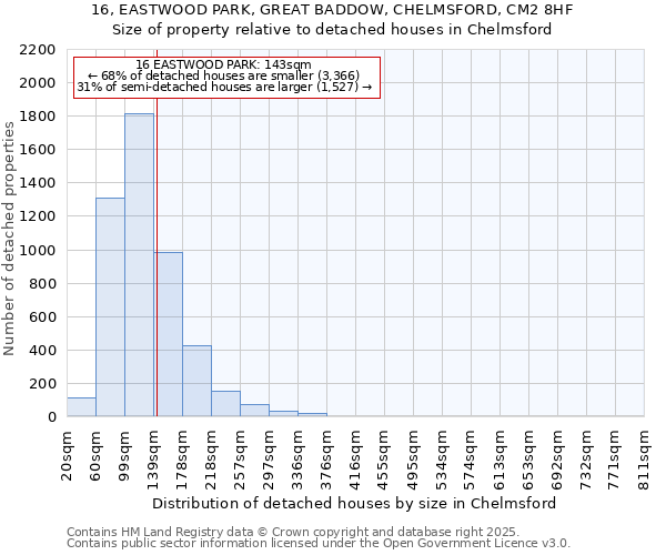 16, EASTWOOD PARK, GREAT BADDOW, CHELMSFORD, CM2 8HF: Size of property relative to detached houses houses in Chelmsford