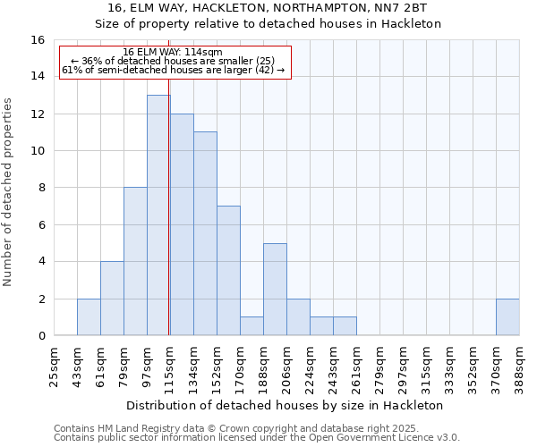 16, ELM WAY, HACKLETON, NORTHAMPTON, NN7 2BT: Size of property relative to detached houses houses in Hackleton