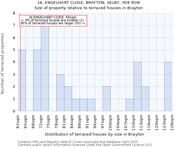 16, ENGELHART CLOSE, BRAYTON, SELBY, YO8 9SW: Size of property relative to terraced houses houses in Brayton
