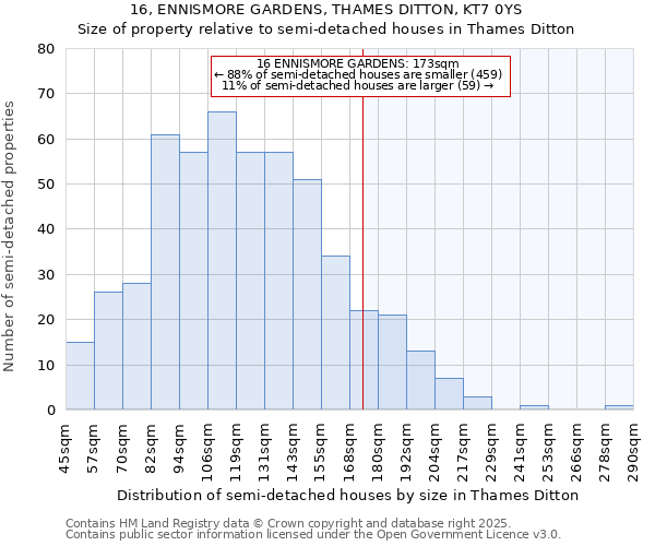 16, ENNISMORE GARDENS, THAMES DITTON, KT7 0YS: Size of property relative to semi-detached houses houses in Thames Ditton