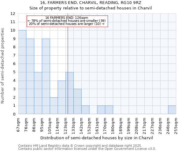16, FARMERS END, CHARVIL, READING, RG10 9RZ: Size of property relative to semi-detached houses houses in Charvil