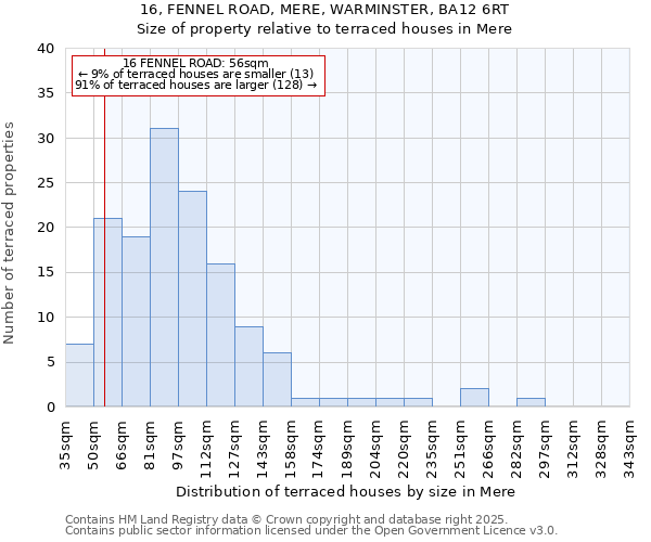 16, FENNEL ROAD, MERE, WARMINSTER, BA12 6RT: Size of property relative to terraced houses houses in Mere