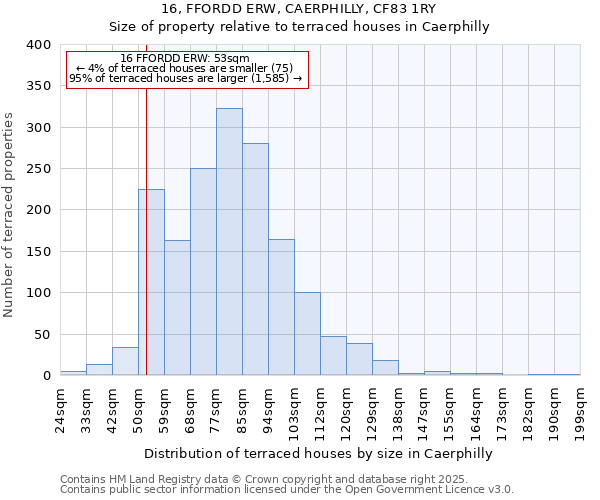 16, FFORDD ERW, CAERPHILLY, CF83 1RY: Size of property relative to terraced houses houses in Caerphilly