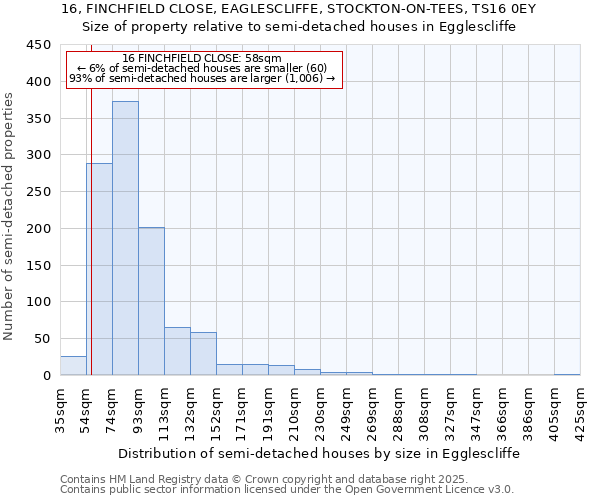 16, FINCHFIELD CLOSE, EAGLESCLIFFE, STOCKTON-ON-TEES, TS16 0EY: Size of property relative to semi-detached houses houses in Egglescliffe