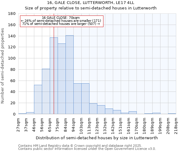 16, GALE CLOSE, LUTTERWORTH, LE17 4LL: Size of property relative to semi-detached houses houses in Lutterworth
