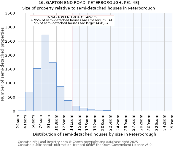 16, GARTON END ROAD, PETERBOROUGH, PE1 4EJ: Size of property relative to semi-detached houses houses in Peterborough