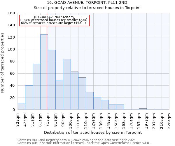 16, GOAD AVENUE, TORPOINT, PL11 2ND: Size of property relative to terraced houses houses in Torpoint